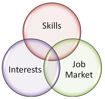 Campbell Interest and Skill Survey (CISS)