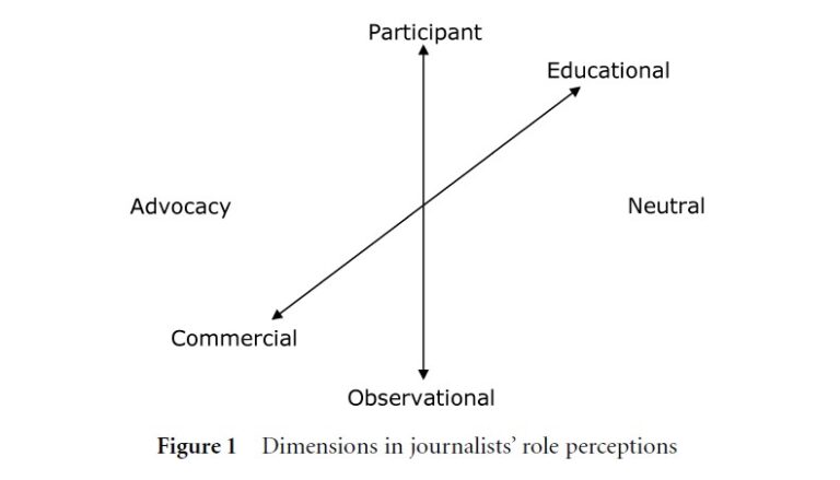 Journalists’ Role Perception