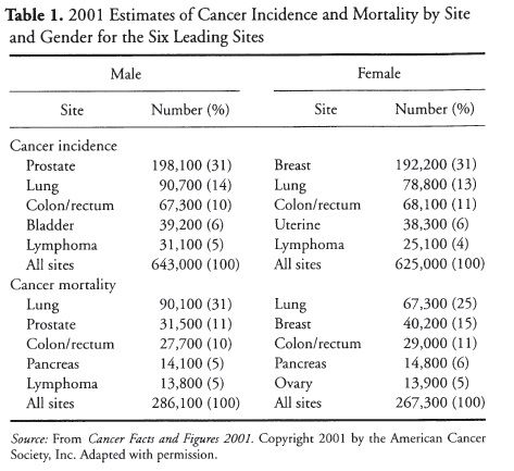 Cancer ⋆ Health Psychology ⋆ Lifestyle