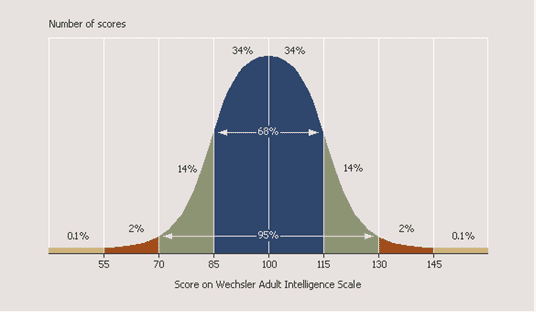 Wechsler Intelligence Scales