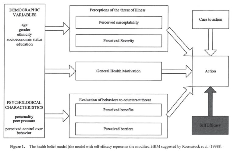 Health Belief Model ⋆ Health Psychology ⋆ Lifestyle