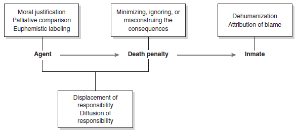 Moral Disengagement and Execution