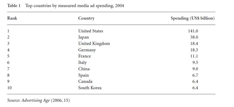 Economics of Advertising