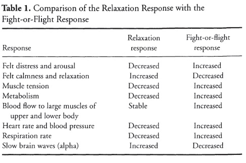 Relaxation Response ⋆ Health Psychology ⋆ Lifestyle