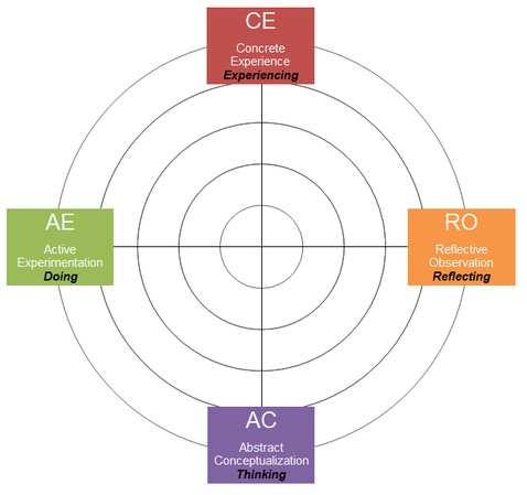 Learning Styles