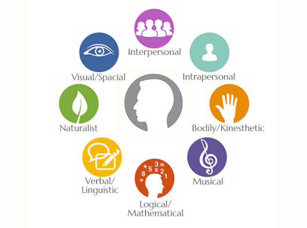 Multiple Intelligences Theory