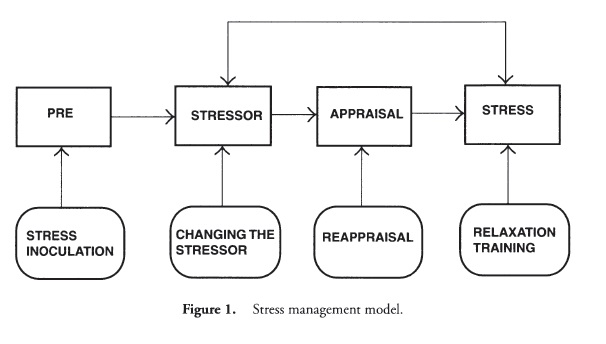 Stress Management ⋆ Health Psychology ⋆ Lifestyle