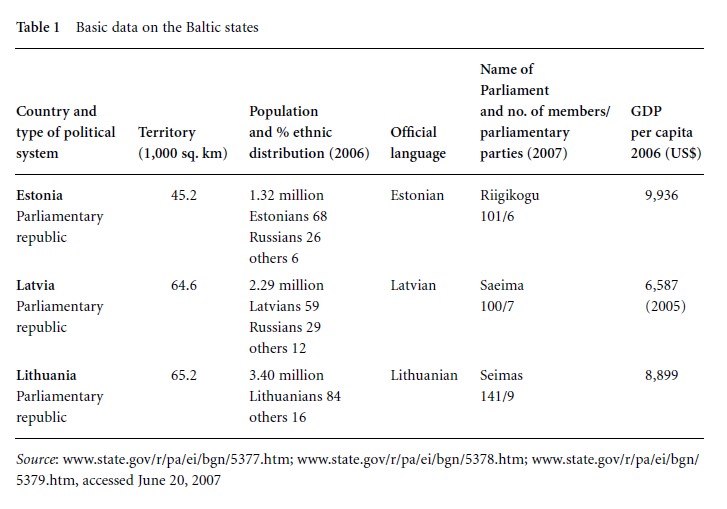 Baltic States: Media Systems