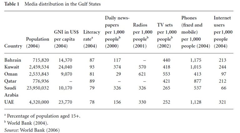 Gulf States: Media Systems